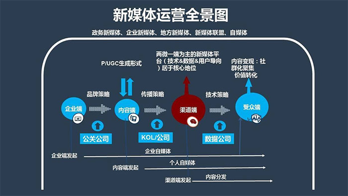 如何利用新媒体营销吸引客户，用新媒体营销自己的步骤有哪些