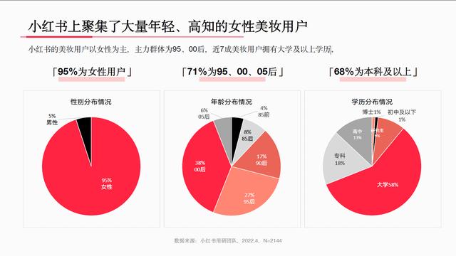 小红书点赞_小红书年轻女性用户_小红书时尚达人群体