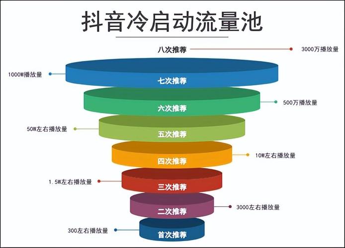 抖音推荐算法 地理位置语言分析 _ 流行度趋势推荐 _增粉