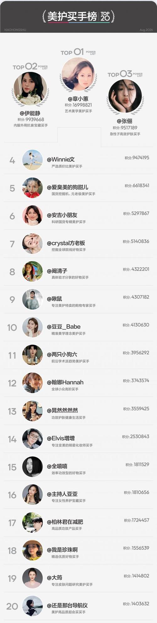 小红书买手榜1亿是多少钱_小红书_小红书人气值多少钱