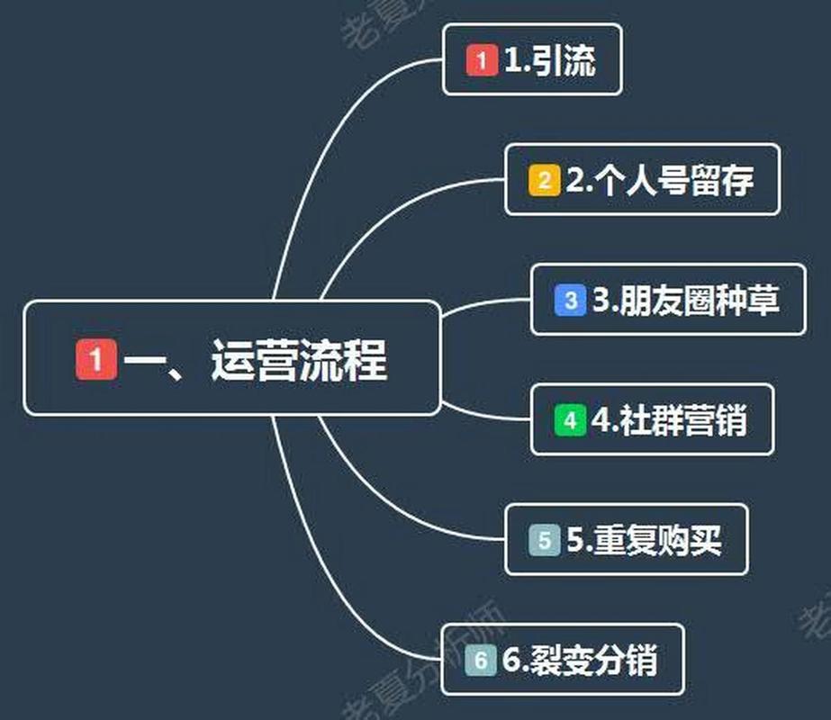 买流量_朋友圈营销策略_打造能卖货的微信朋友圈
